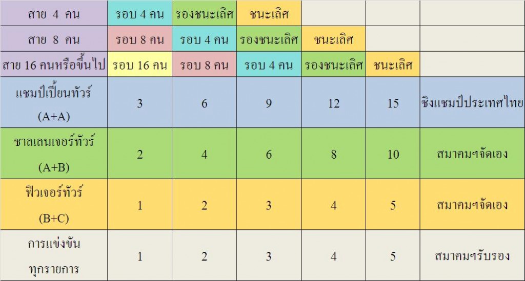 ตารางคิดคะแนน