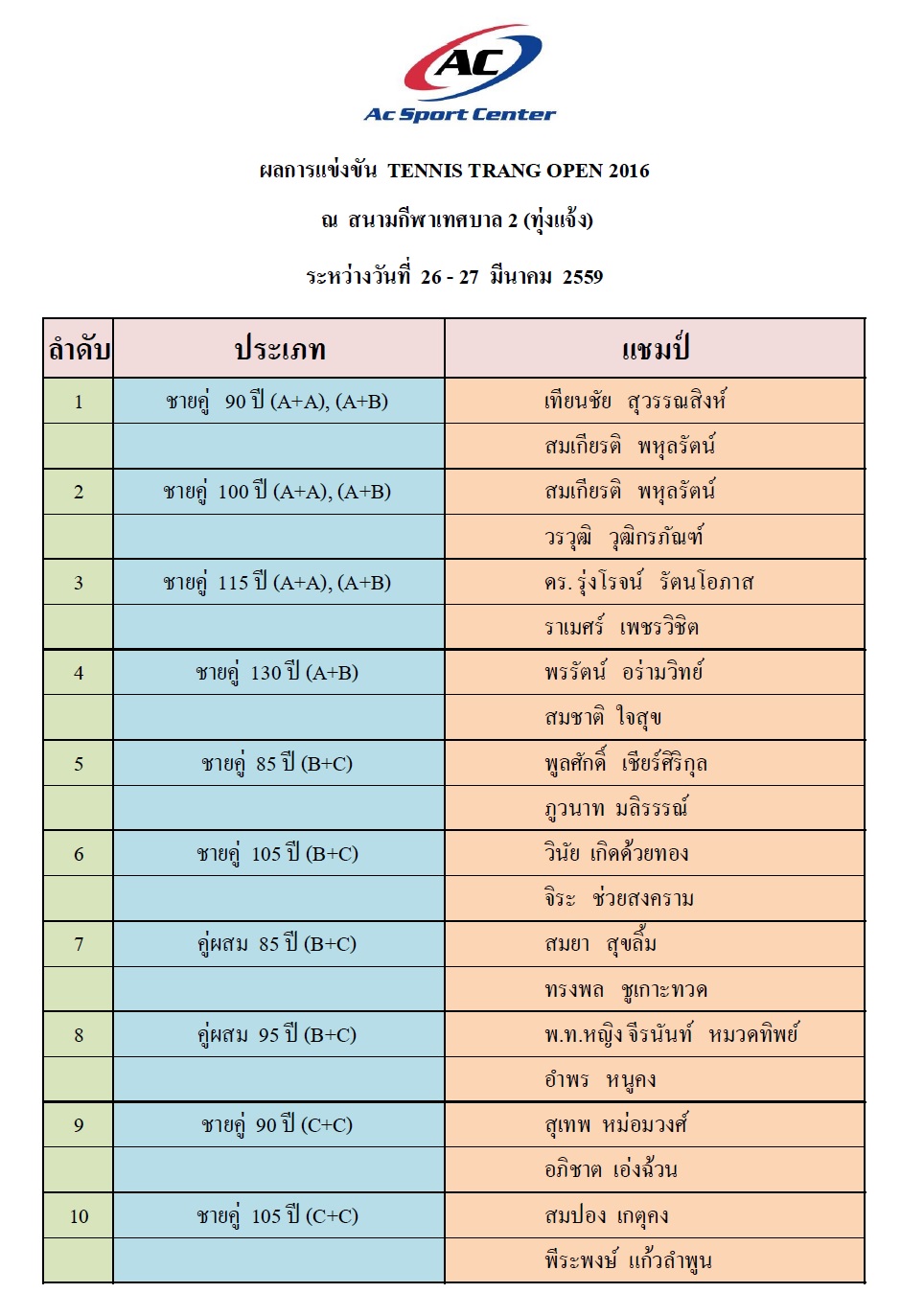 แชมป์ตรัง