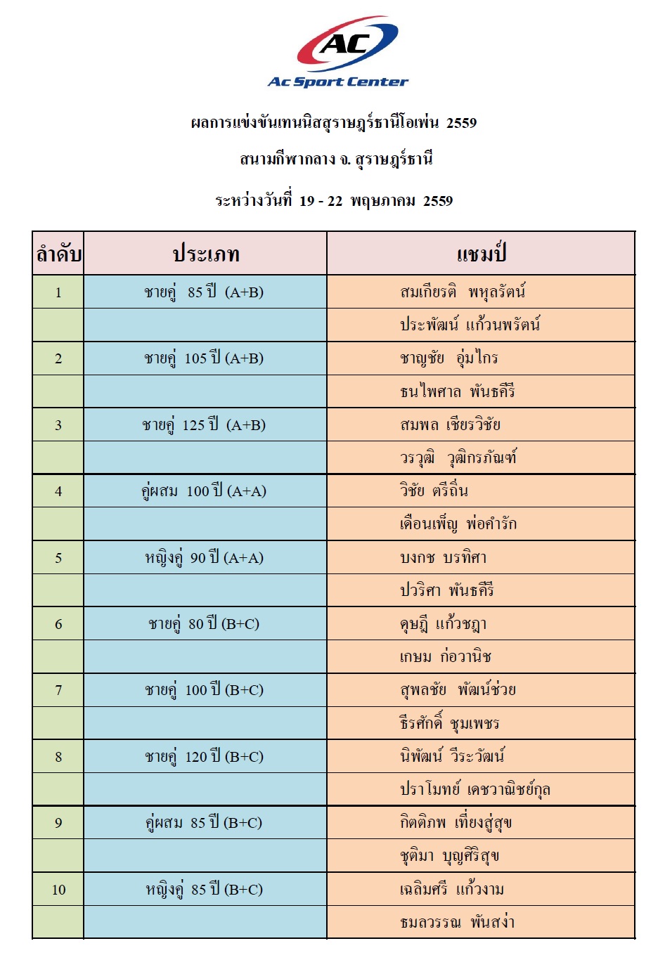 แชมป์สุราษฎร์โอเพ่น 2559